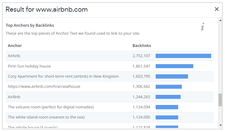 Top-Anker nach Backlinks-Überprüfung